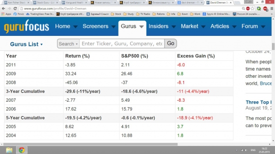 Доходность гуру-аналитиков и горе-управляющих
