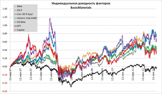 IndustrialGoods 2007-2011. Альтернативные способы взвешивания индексов.