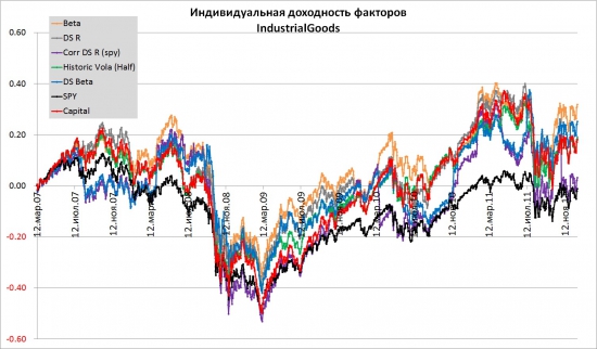 IndustrialGoods 2007-2011. Альтернативные способы взвешивания индексов.