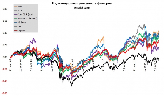 IndustrialGoods 2007-2011. Альтернативные способы взвешивания индексов.