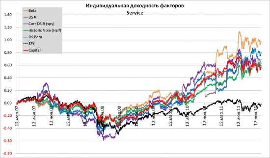 Services 2007-2011. Альтернативные способы взвешивания индексов.