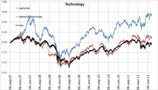 Technology 2007-2011. Альтернативные способы взвешивания индексов.