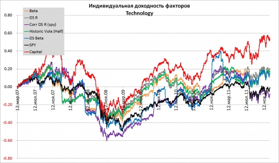 Technology 2007-2011. Альтернативные способы взвешивания индексов.