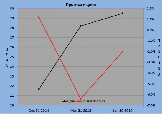 Текущее состояние NKNC (Нижнекамскнефтехим)