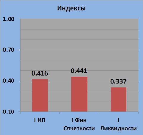 Текущее состояние PIKK (группа ПИК)