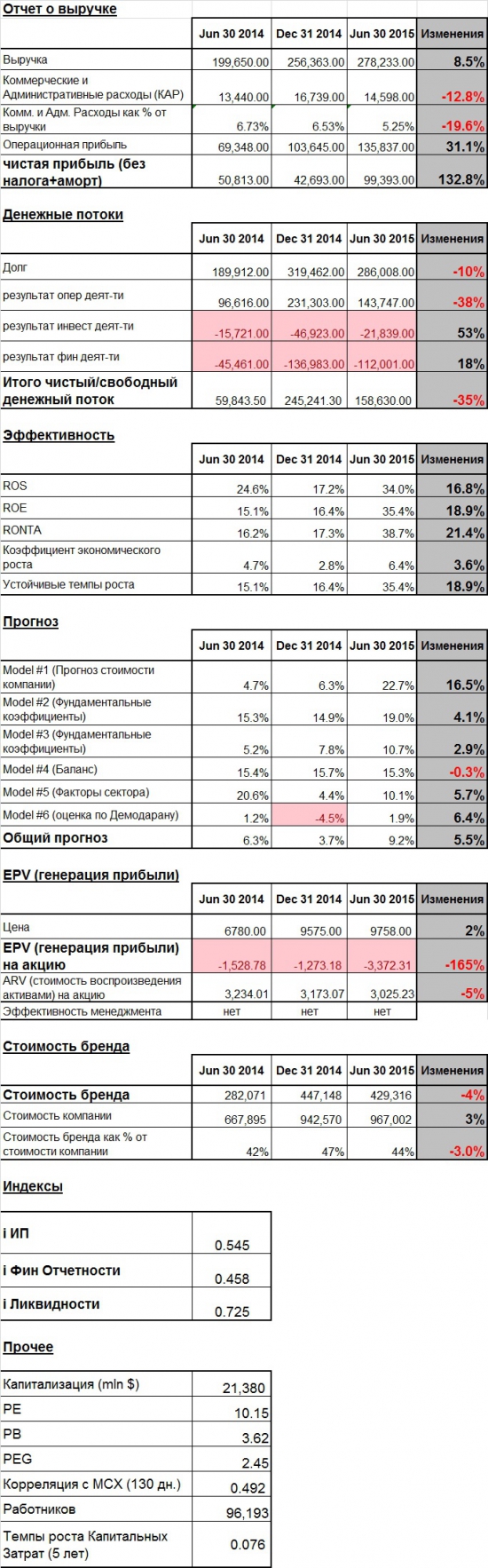 Текущее состояние GMKN (ГМК НорНикель)