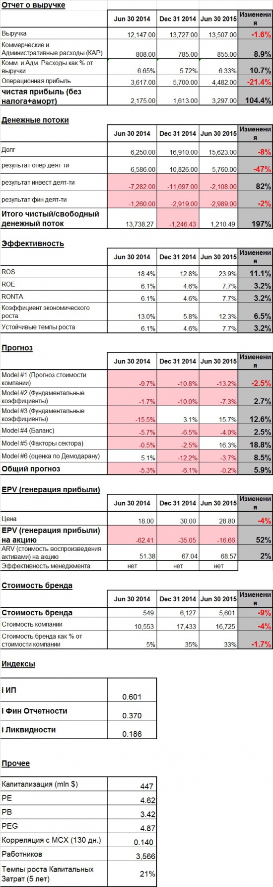 Текущее состояние JNOS (Славнефть-ЯНОС)