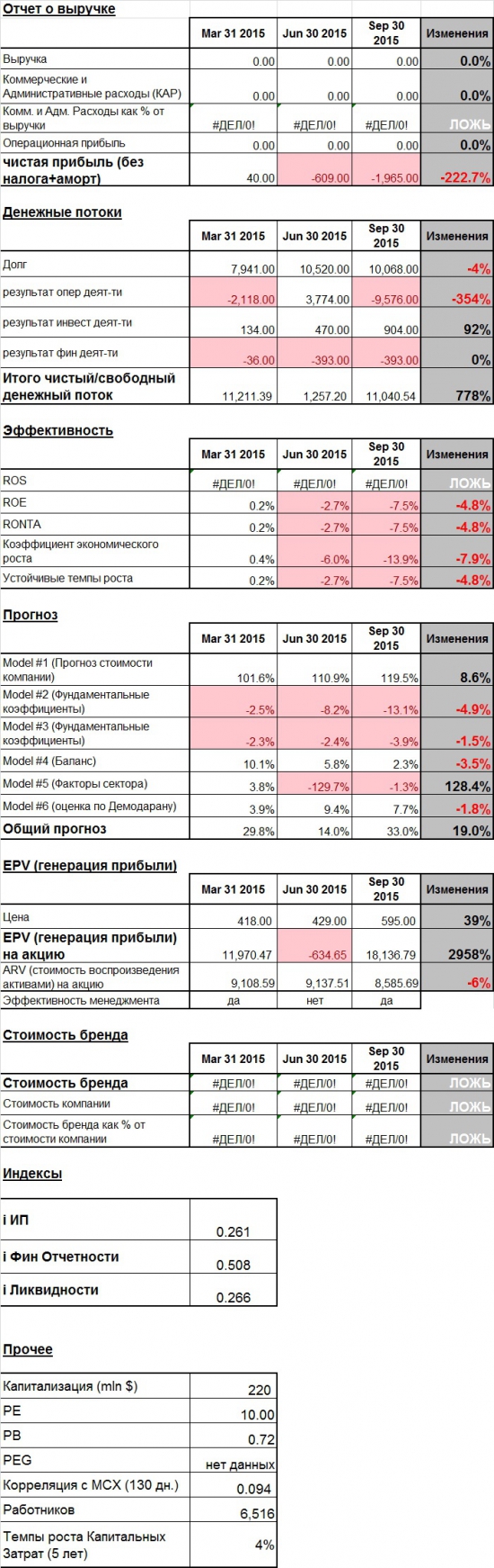 Текущее состояние VZRZ (Банк Возрождение)