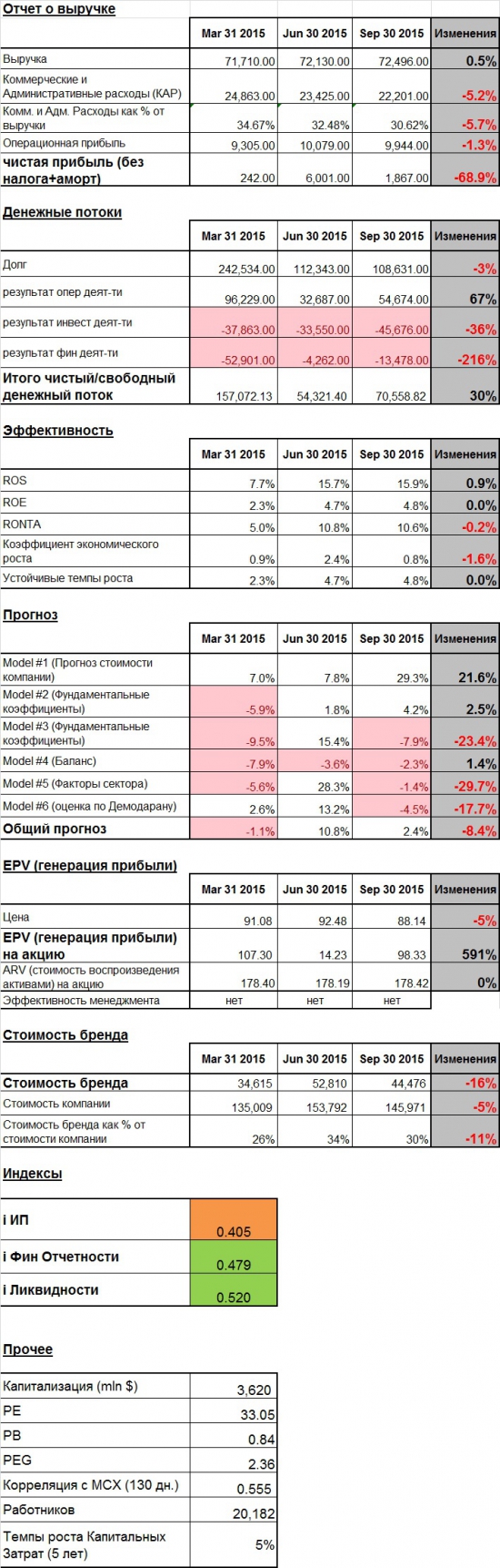 Текущее состояние RTKM (Ростелеком)