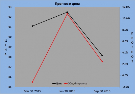 Текущее состояние RTKM (Ростелеком)