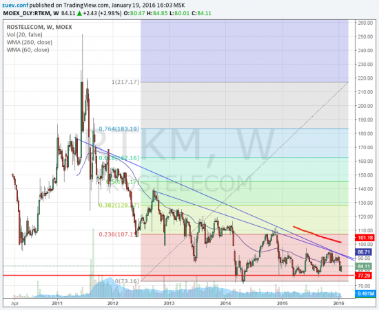 Текущее состояние RTKM (Ростелеком)