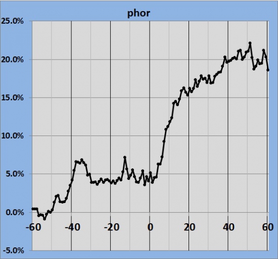 Дивидендный профиль цен. PHOR (Фосагро)