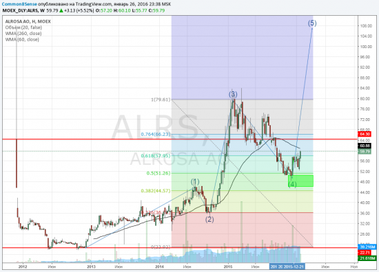 Текущее состояние ALRS (Алроса)