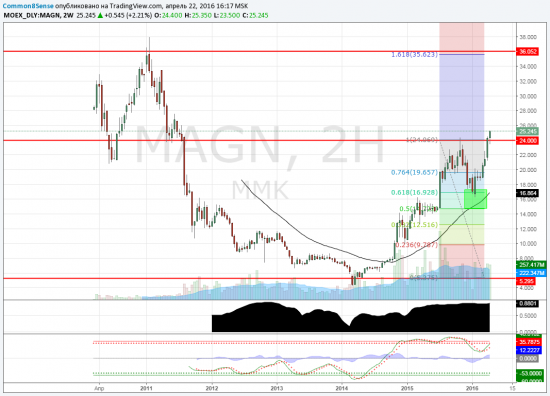 Текущее состояние MAGN (ММК - магнитогорский металлургический комбинат)