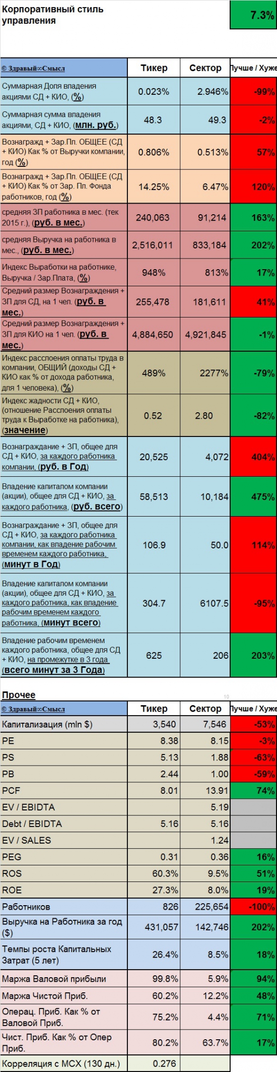 Текущее состояние MOEX (Мос Биржа)