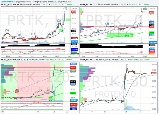 Текущее состояние PRTK (Протек)