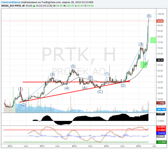 Текущее состояние PRTK (Протек)