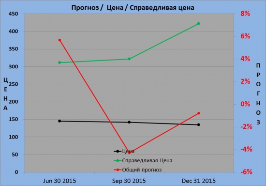 Текущее состояние GAZP (Газпром)