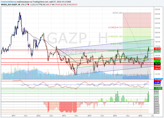 Текущее состояние GAZP (Газпром)