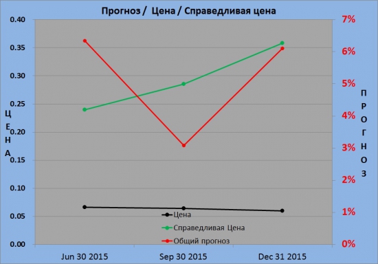 Текущее состояние FEES (ФСК ЕЭС)