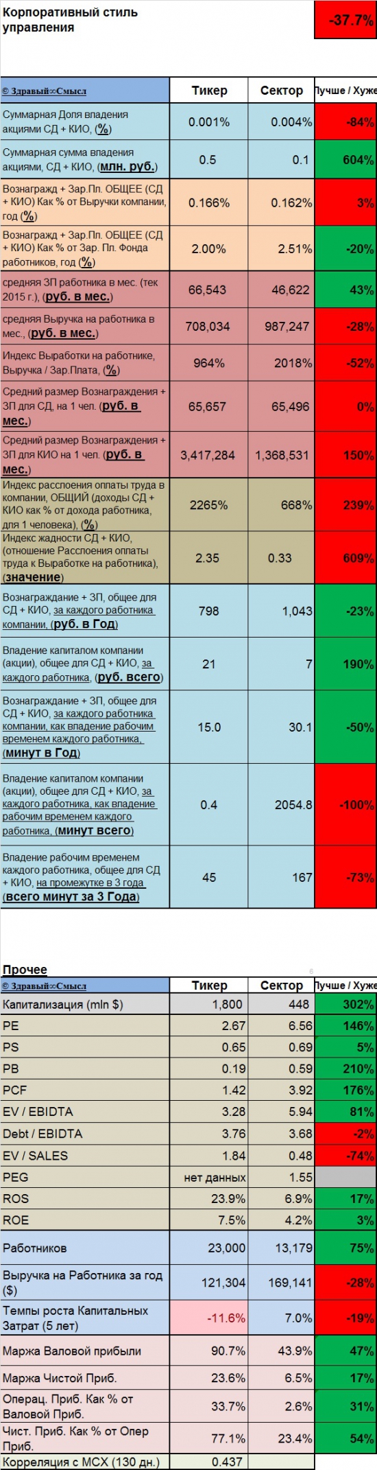 Текущее состояние FEES (ФСК ЕЭС)