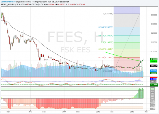 Текущее состояние FEES (ФСК ЕЭС)