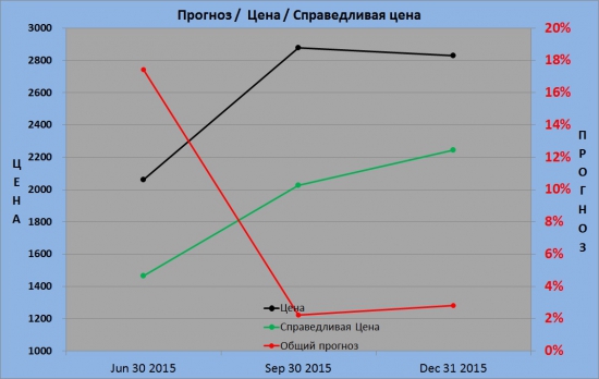 Текущее состояние PHOR (ФосАгро)