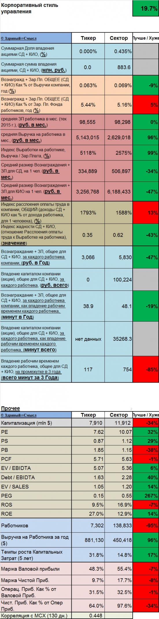 Текущее состояние  BANE (БашНефть)