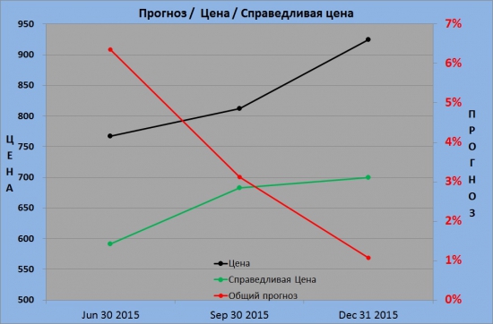 Текущее состояние MFON (Мегафон)