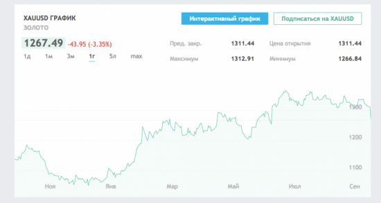 open: XAU_USD buy 1267