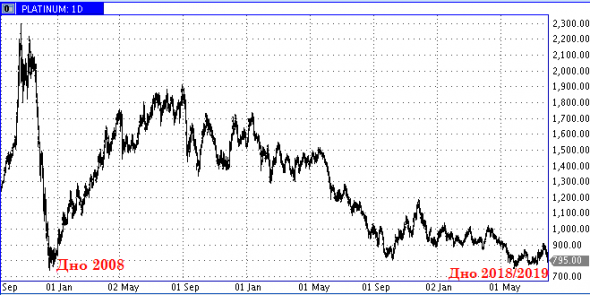 Платина 2008-2019