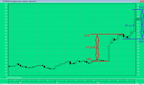 Продал Газпром на вершине ралли, что дальше?