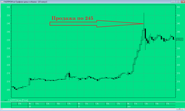 Продал Газпром на вершине ралли, что дальше?