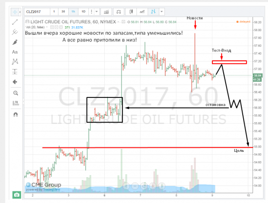 Нефть. Торговая идея.