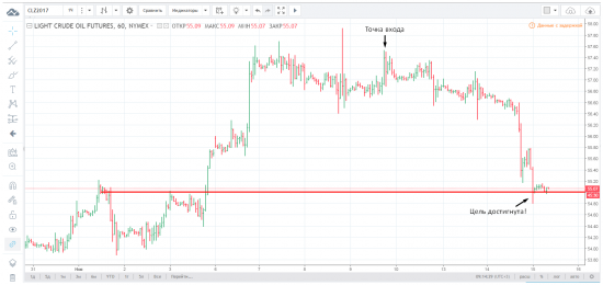 Отработка торговой идеи от 9.11.17 по нефти