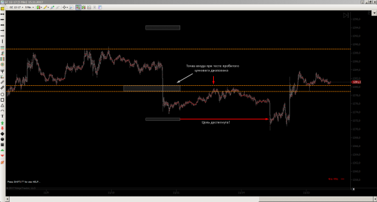 Отработка торговой идеи от 10.11.17 по золоту