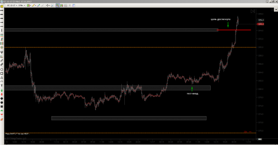 Отработка торговой идеи по золоту от 17.11.17