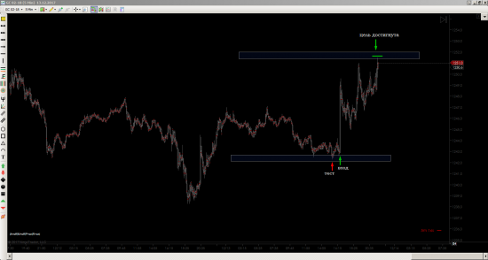 Золото. Отработка торговой идеи по GC от 13 декабря 2017, 11:00