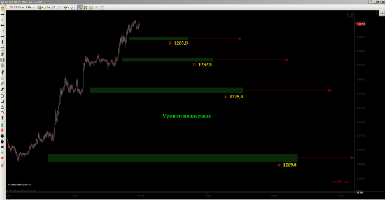 Золото. Уровни поддержки по GC
