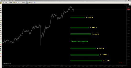 Золото. Уровни поддержки по GC на ближайшие 2-3 дня.