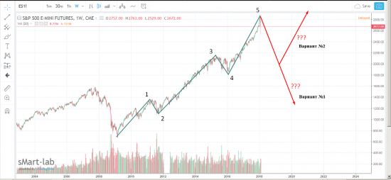 fS&P500. Ребята, кто в каком направлении смотрит?)