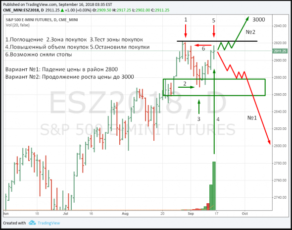 S&P500 (ESZ8) Варианты развития событий в понедельник