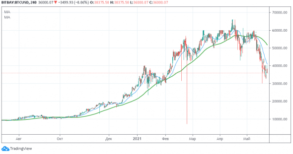 Биткоин против мувинга, кто кого.