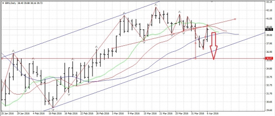 Brent, нефть