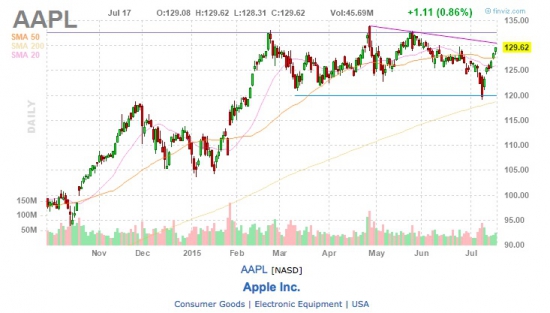 Кто держит среднесрочно AAPL - какую тактику выбрали перед ernings?