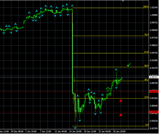 USDCHF H4. Краткосрочный прогноз