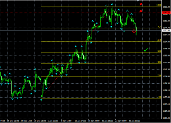 GOLD H4. Возможен разворот вниз