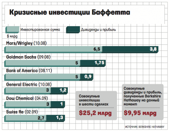 Уроки успеха или сколько Уоррен Баффетт заработал на кризисе?