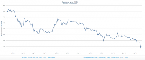 Курс биткоина за 2014 год