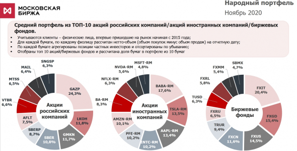 Народный портфель. Ноябрь 2020